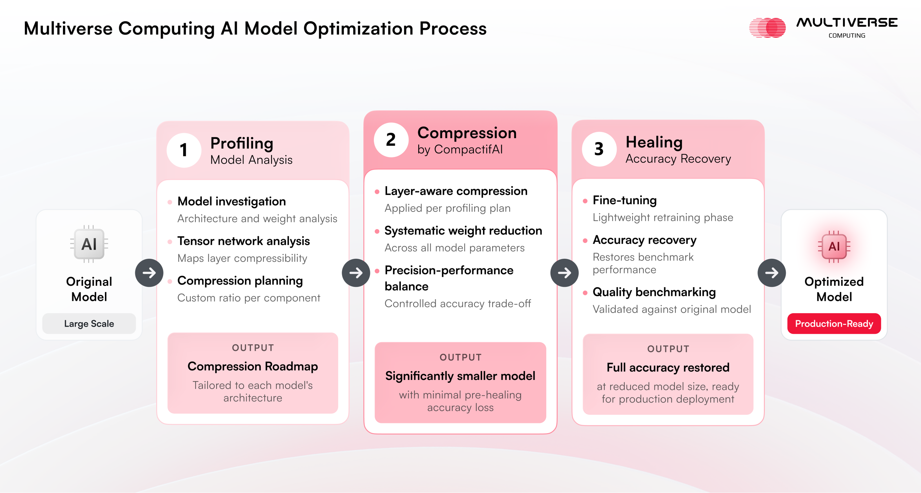 Figure 3: Multiverse Computing AI Model Optimization Process