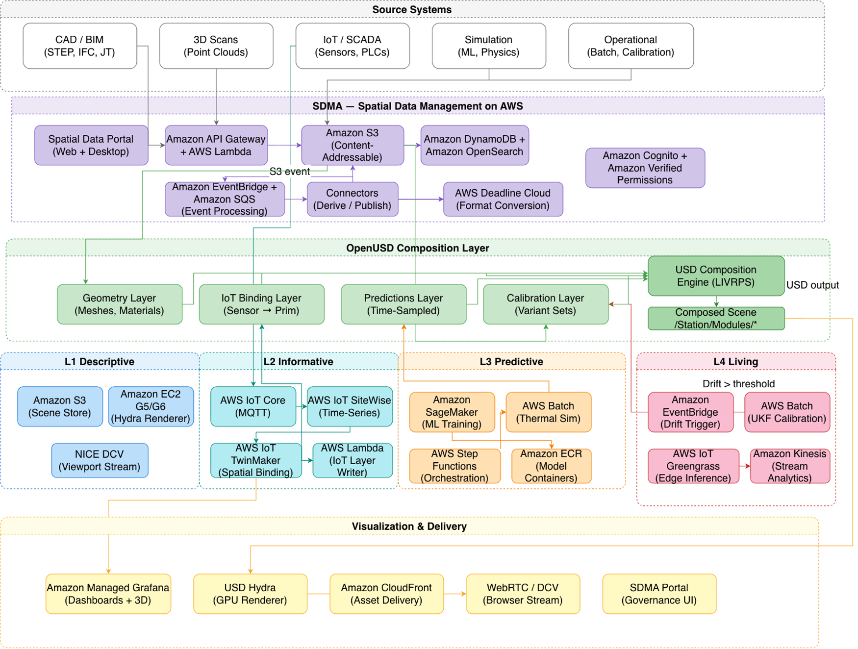 Figure 1: OpenUSD and SDMA reference architecture for L1–L4 digital twins on AWS