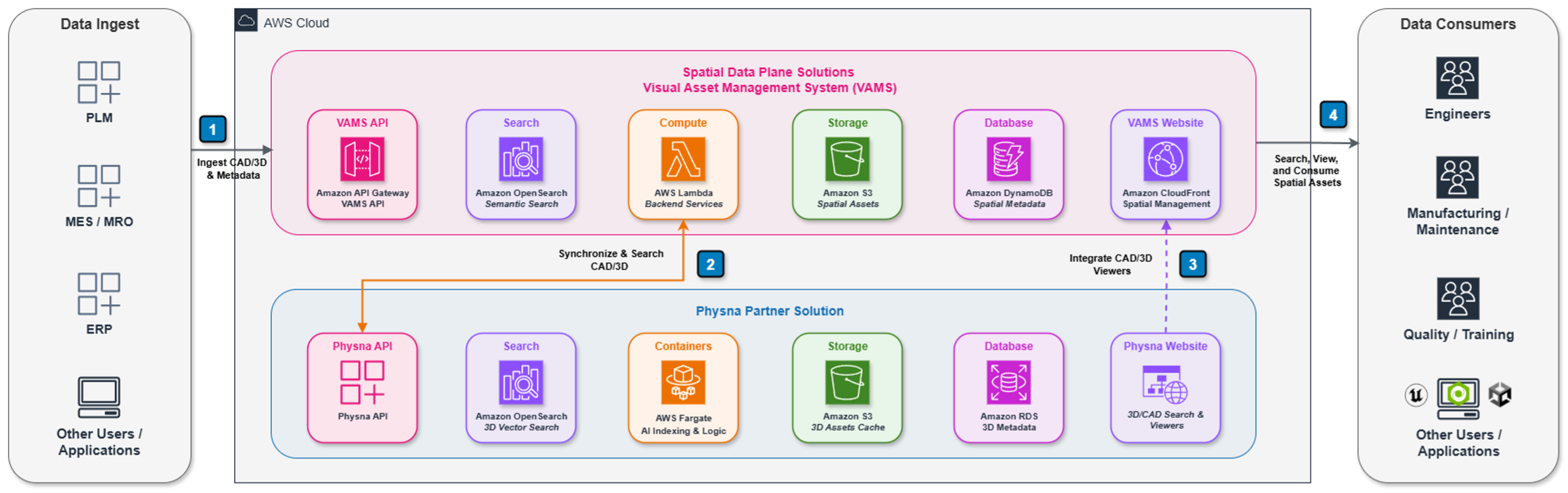 Figure 2: Solution architecture for Physna and VAMS on AWS. CAD models and component data flow from enterprise sources into VAMS, sync to Physna's geometric AI models for analysis, and return to engineering and procurement workflows. VAMS also embeds the Physna viewer so engineers can inspect native CAD files directly in the browser.
