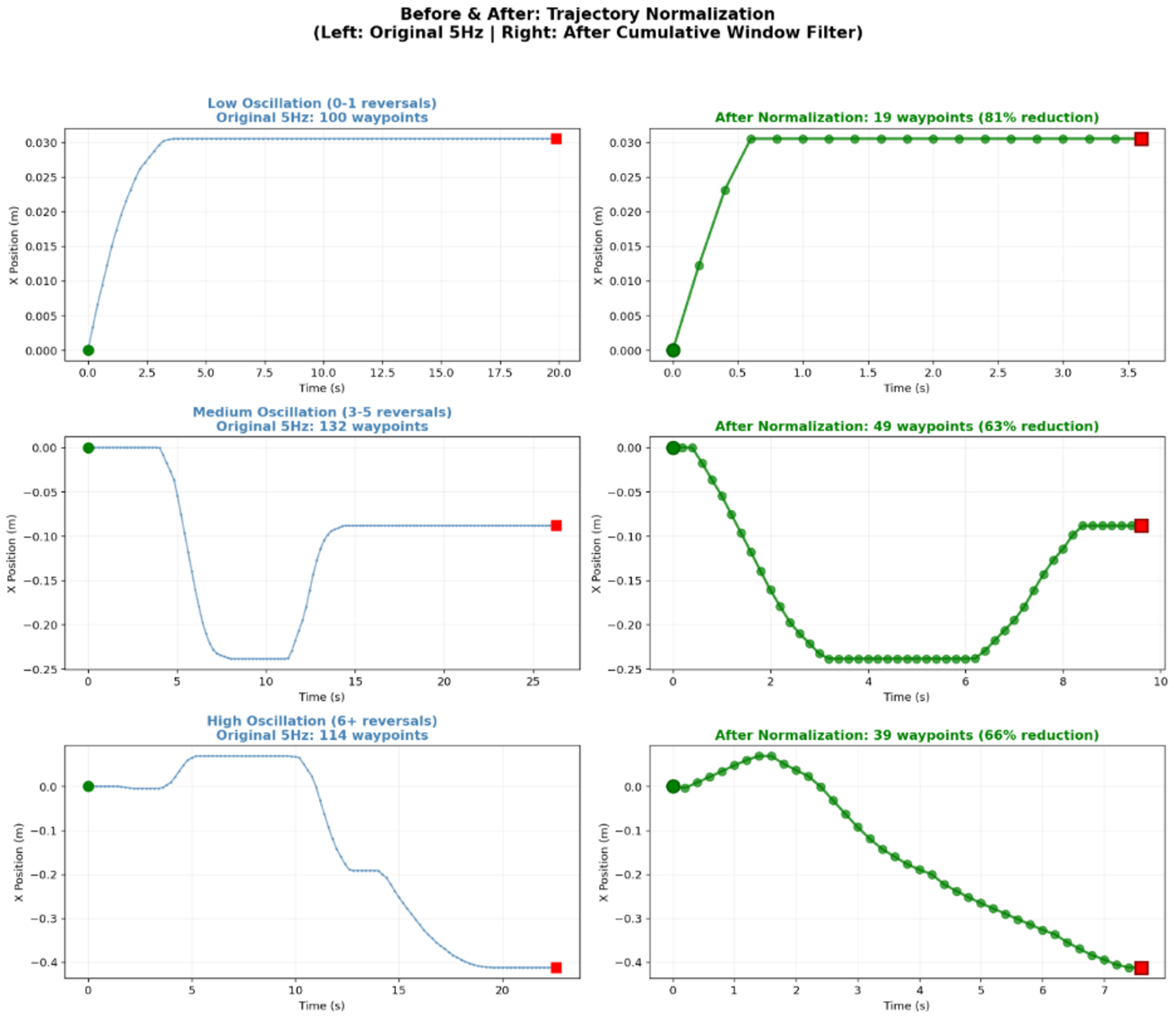 Figure 1: Smoothed vs. raw correction trajectory; stationary segment compression