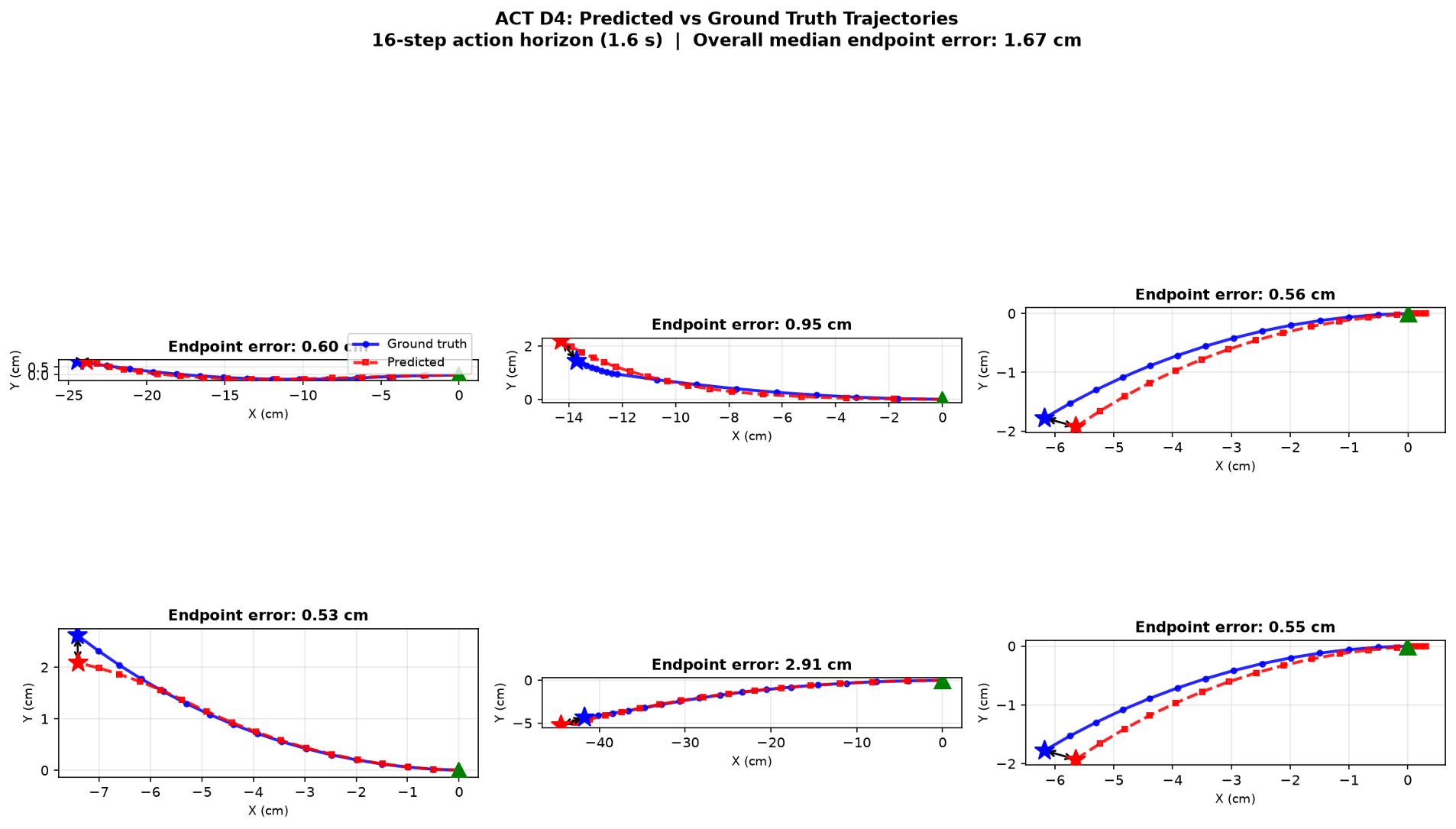 Figure 2: Original vs. model-predicted trajectory across six different chunks