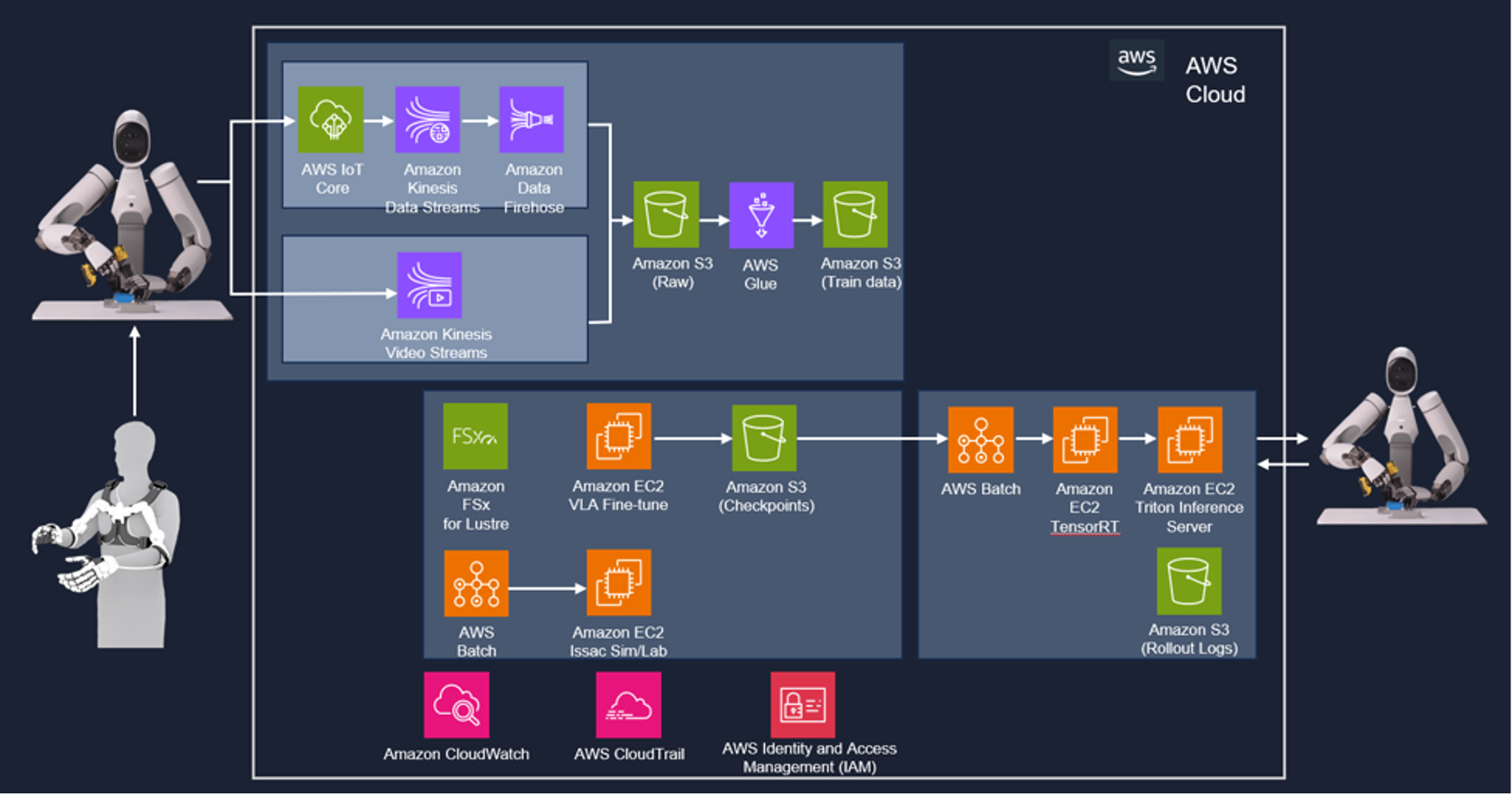 Figure 3: Architecture diagram showing teleoperation data flowing into AWS training infrastructure, GR00T fine-tuning, and deployment back to ALLEX