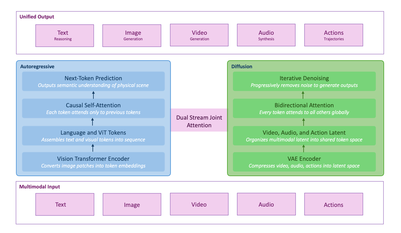 Figure 2: Cosmos 3 Deep Dive into MoT Architecture
