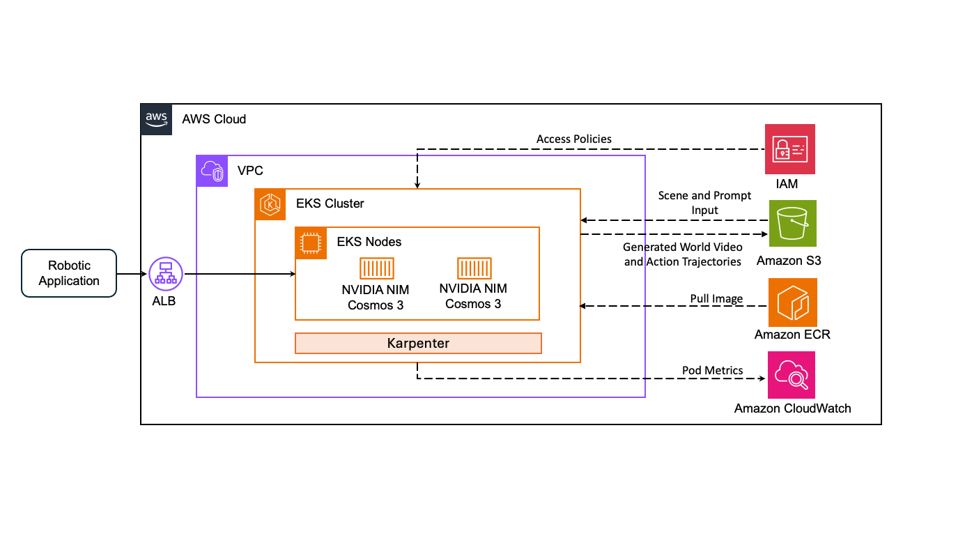 Figure 3: Real-time inference with Cosmos 3 on Amazon EKS
