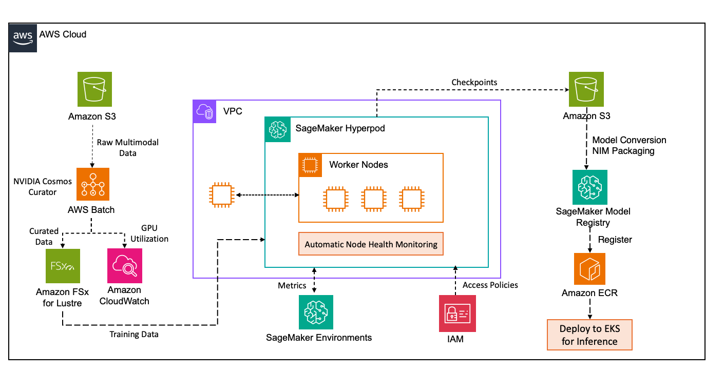 Figure 4: Managed Cosmos 3 inference with Amazon SageMaker JumpStart