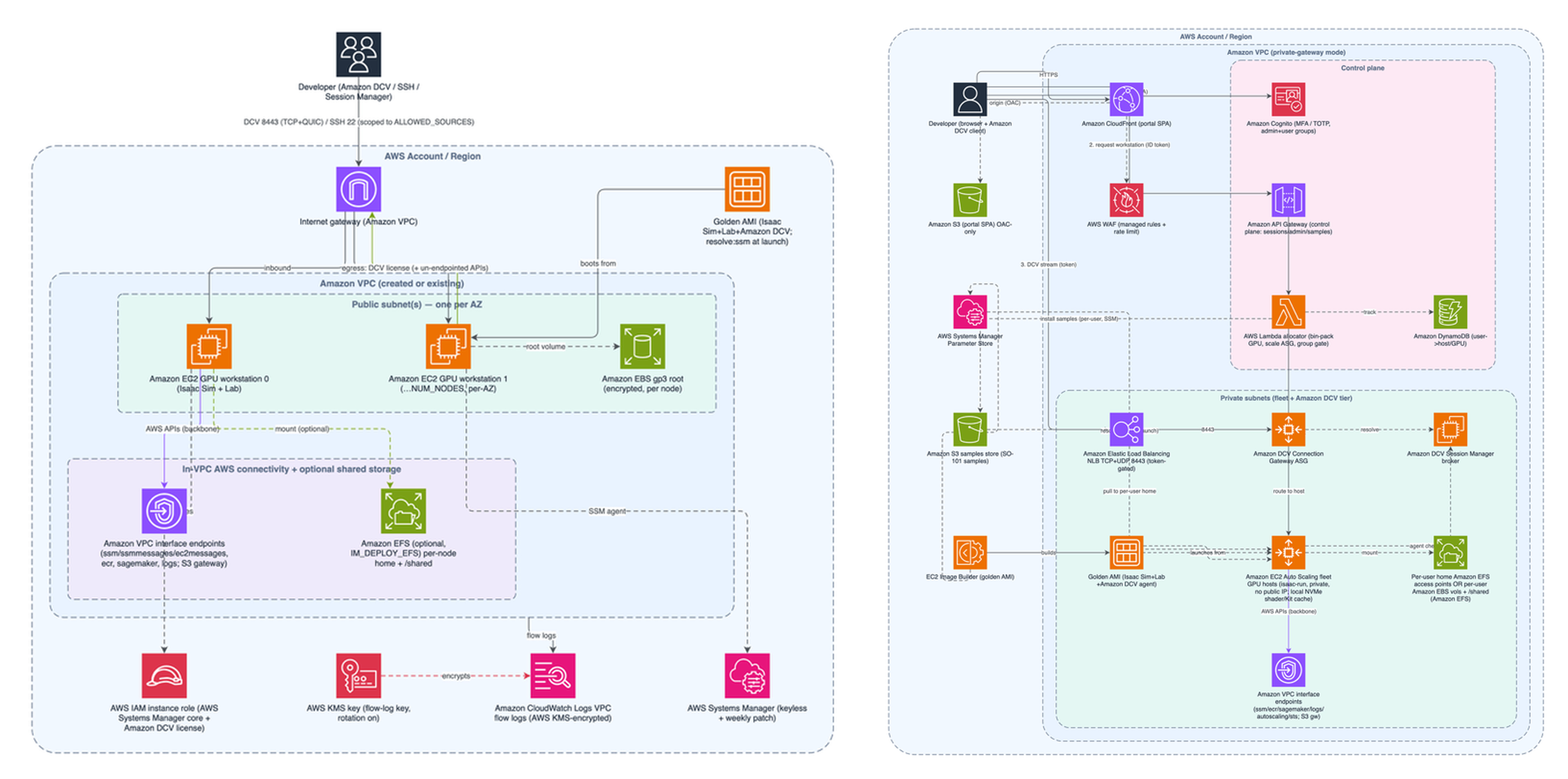 Figure 1. Instance-Mode (left) and Fleet-Mode (right) architectures: independent public GPU workstations reached directly over Amazon DCV, versus a private, brokered, auto-scaling multi-user platform.