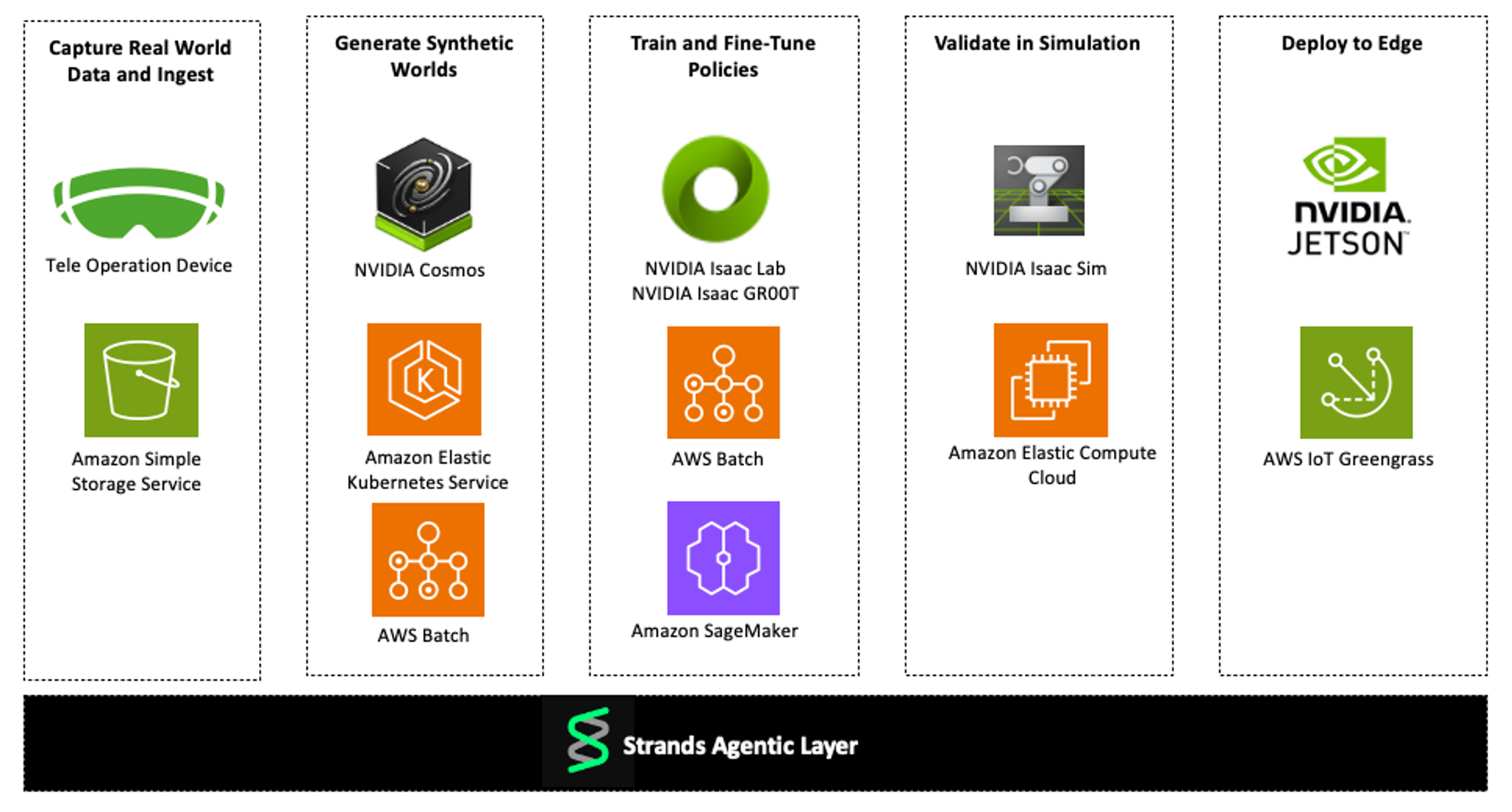 Figure 2: The Physical AI Toolchain on AWS Components