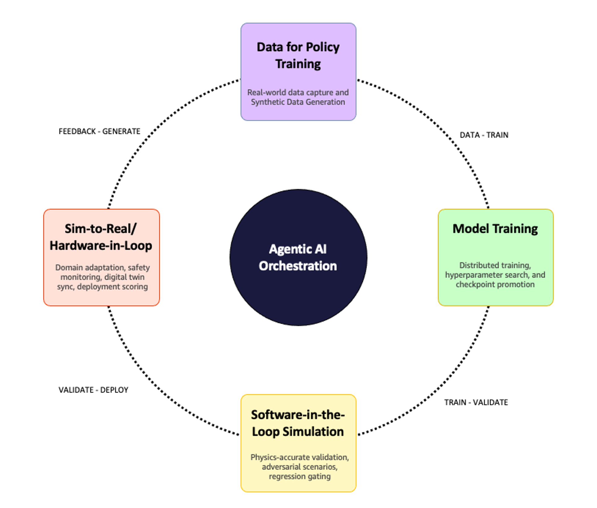 Figure 1: Physical AI Development Lifecycle