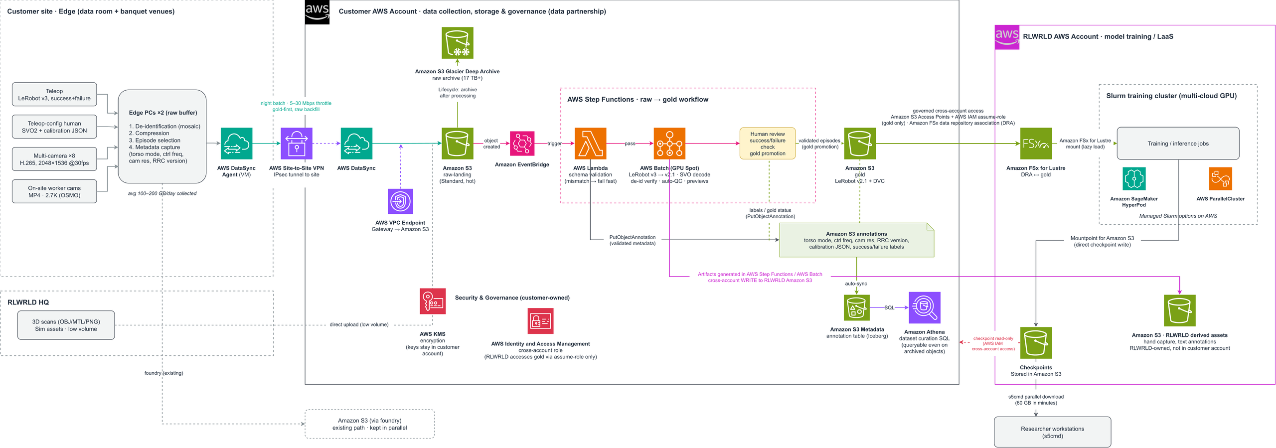 Figure 3: The data pipeline RLWRLD is co-designing with AWS