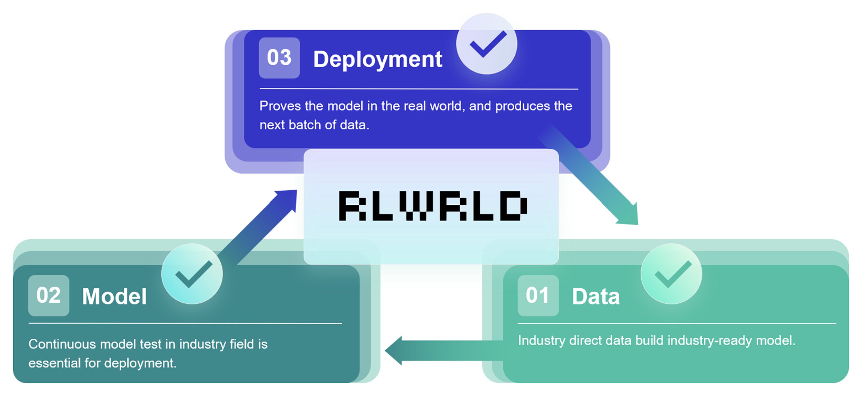 Figure 2: The RLWRLD flywheel: data builds the model, deployment builds the data.