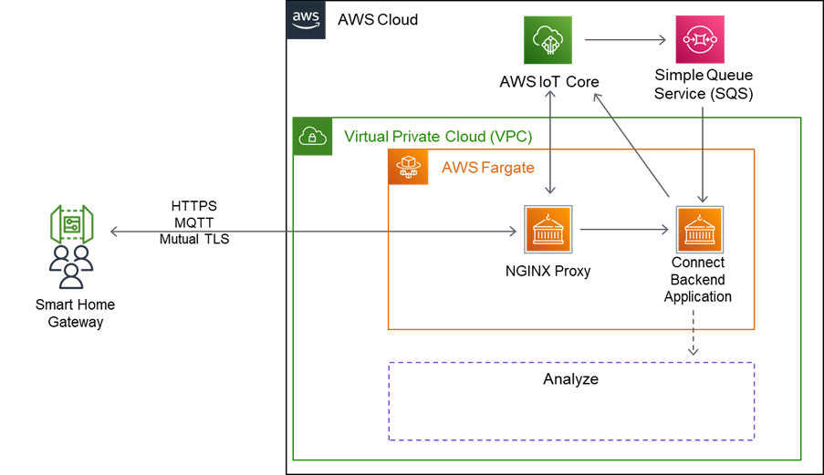 hochskalierbaren MQTT-Brokers via AWS IoT Core