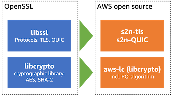 Alternative AWS open source Bibliotheken