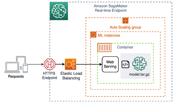 User invoking a SageMaker real-time endpoint