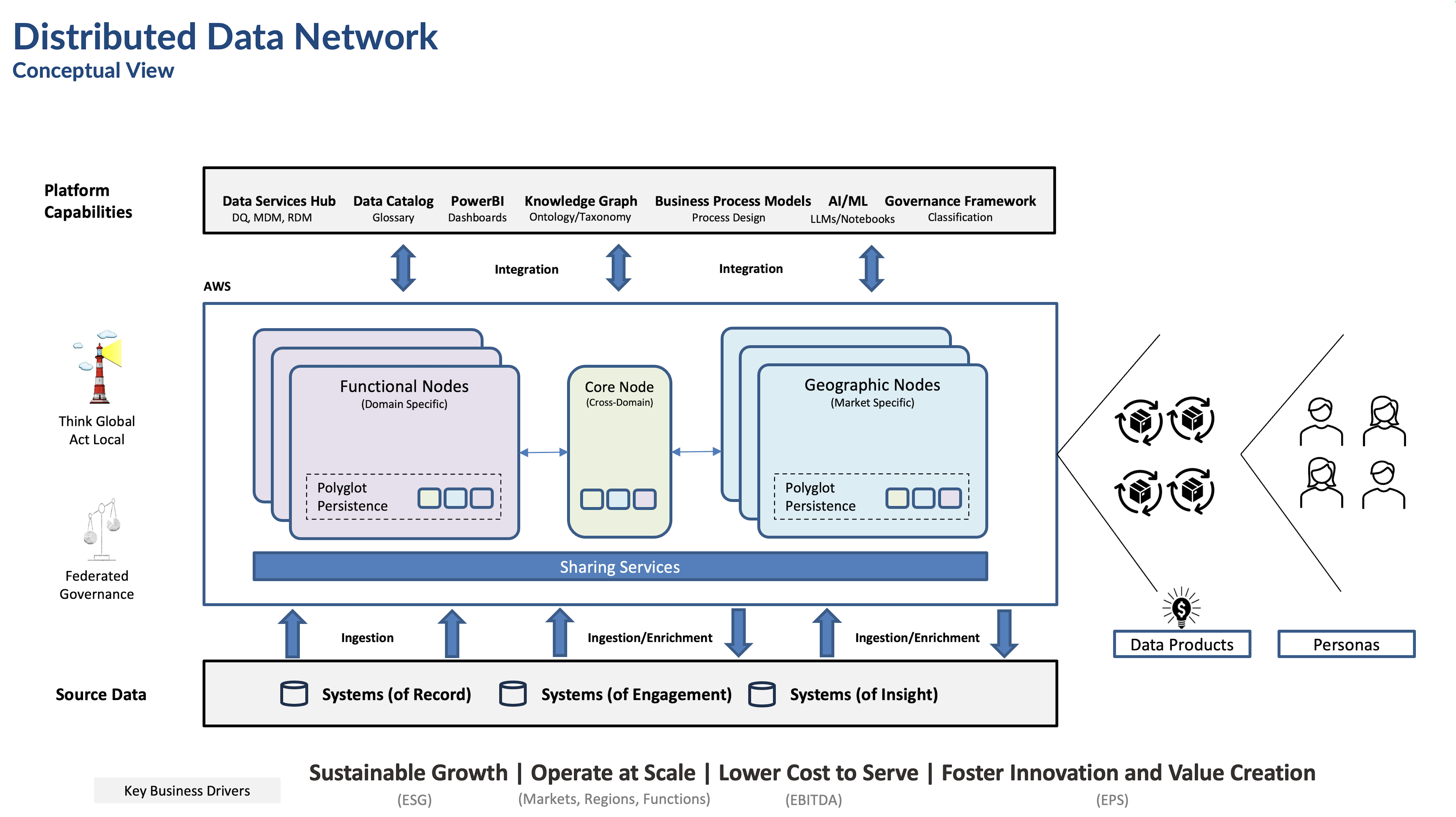 Conceptual view of a Distributed Data Network architecture showing platform capabilities on the top, nodes in the middle, and data sources in the bottom. Data flows from between source systems and end users via nodes.