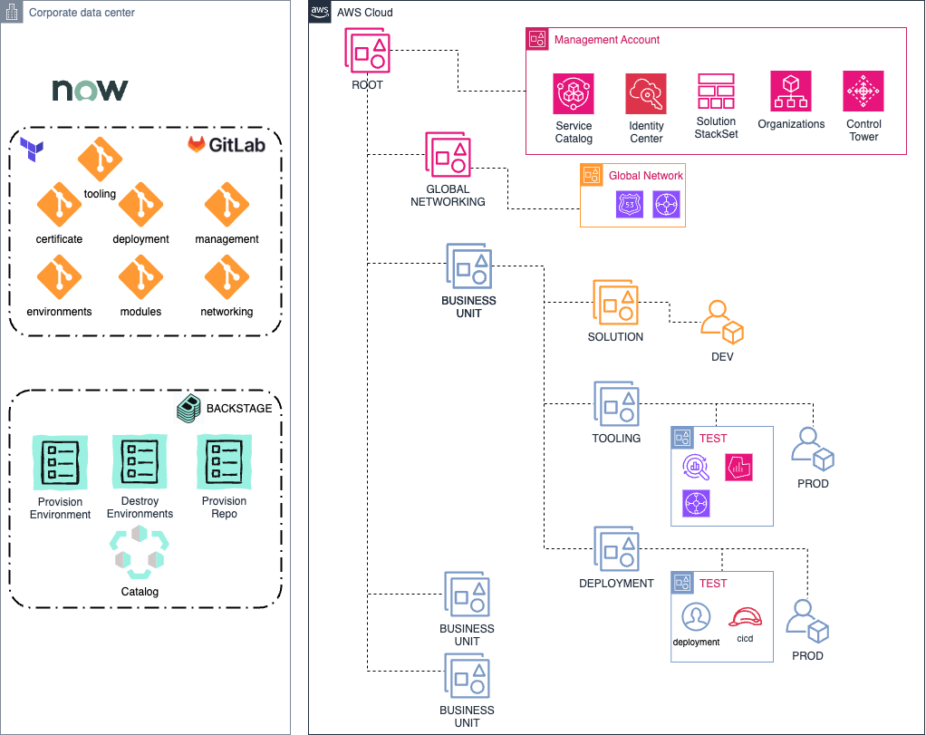 Solution overview of the account provisioning automation.