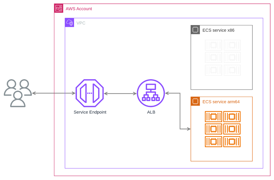 Moving fully to ARM-based Graviton instances