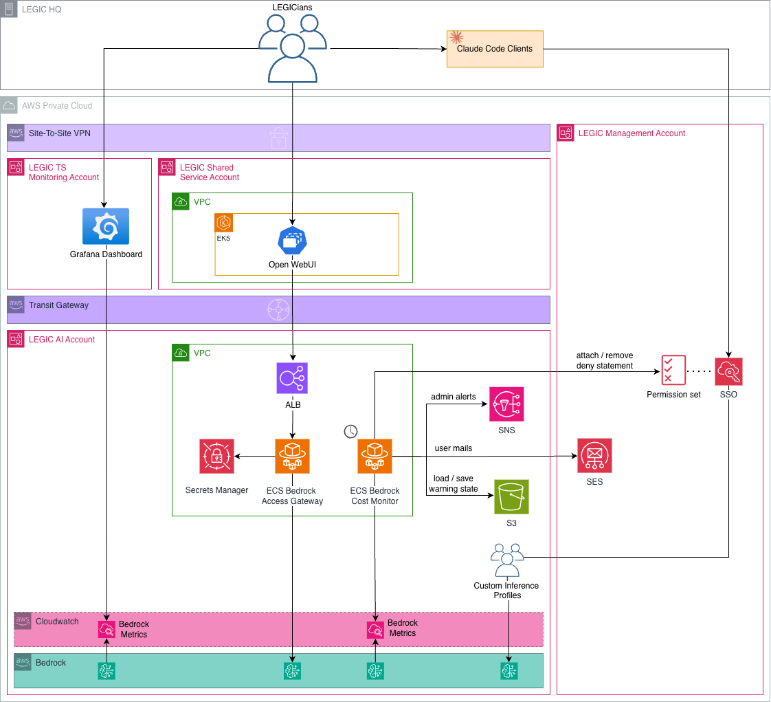 Architecture diagram showing LEGIC\'s multi-account AI platform:
developers connect to Bedrock via Claude Code through IAM Identity
Center, while Open WebUI connects through the Bedrock Access Gateway on
Amazon ECS Fargate. CloudWatch metrics flow cross-account to a Grafana
dashboard in the monitoring account.