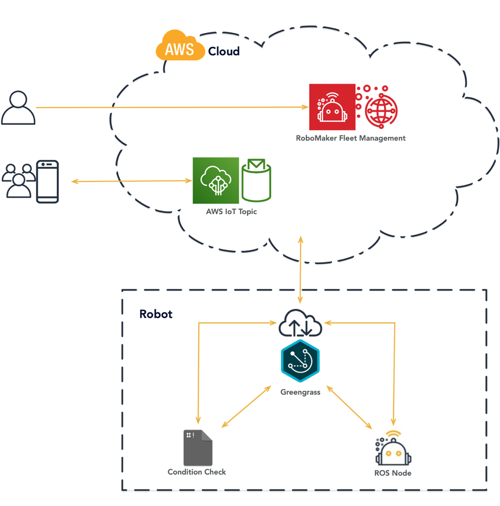 Aws ros store