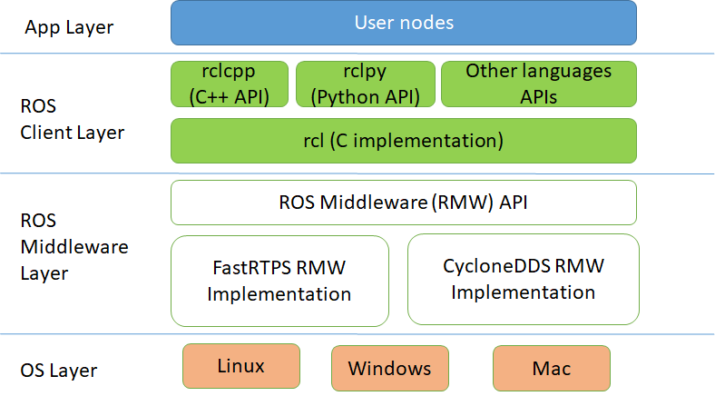 ROS 2 layered Architecture