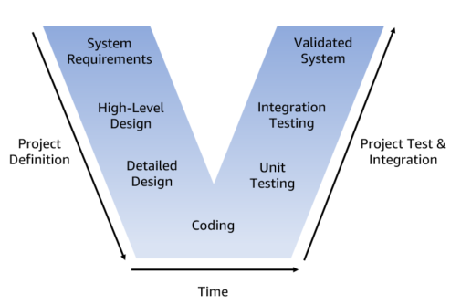 Figure 1: The V software testing framework