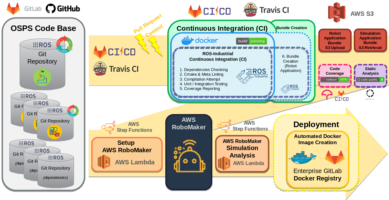 Figure 1: ROS-application CI/CD Architecture