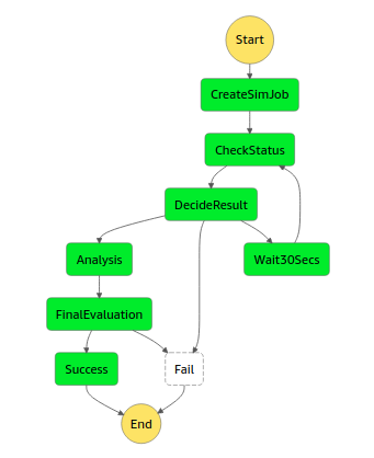 Figure 2: Step Function used for interfacing with CI pipeline