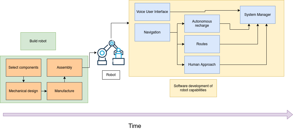 Roomie’s linear development process before using AWS RoboMaker Simulation