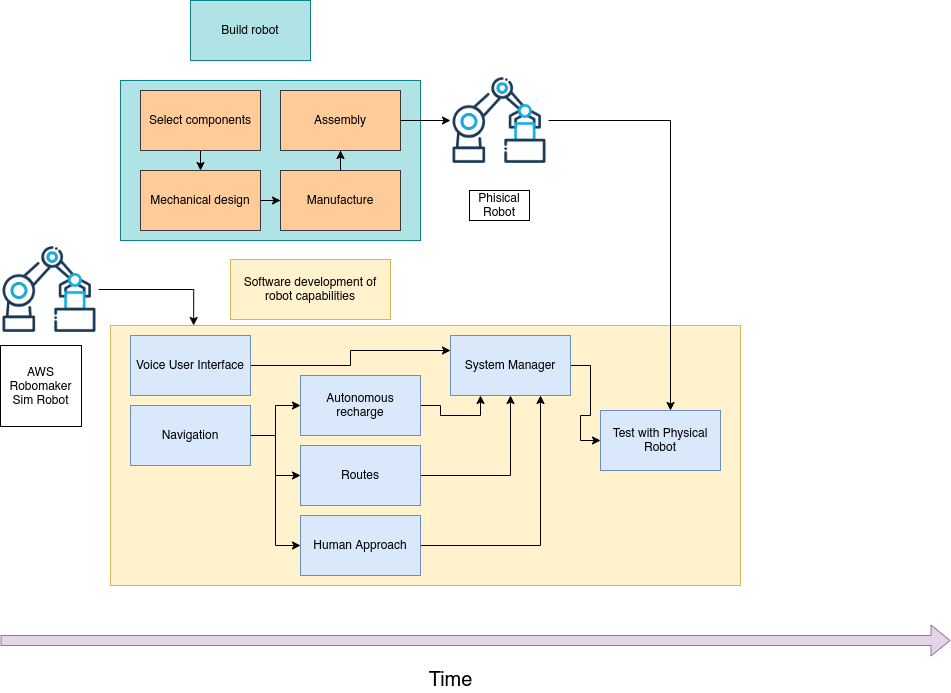 Figure 3. Roomie’s parallelized development workflow using AWS RoboMaker Simulation