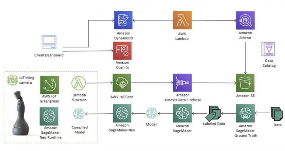 Roomie’s scalable architecture for robot deployments and interaction