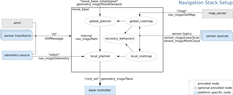 ROS Navigation Architecture Diagram