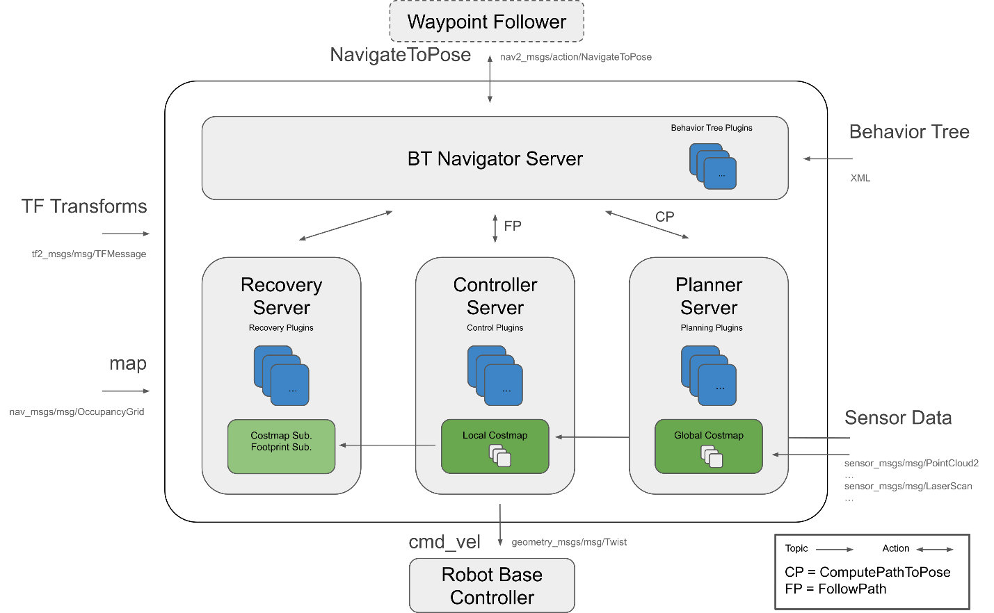 Navigation 2 Architecture