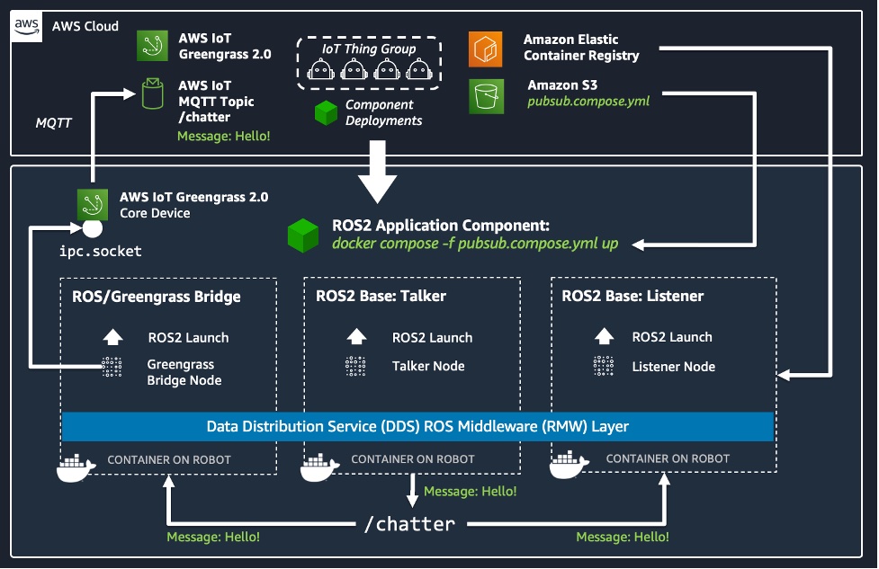 基于 Docker 和 AWS Greengrass 2.0 的 ROS2 示例应用程序架构