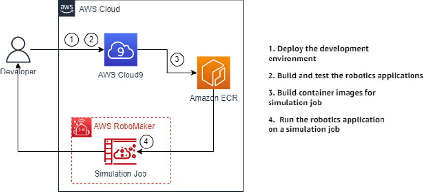 Architecture Diagram for this walkthrough