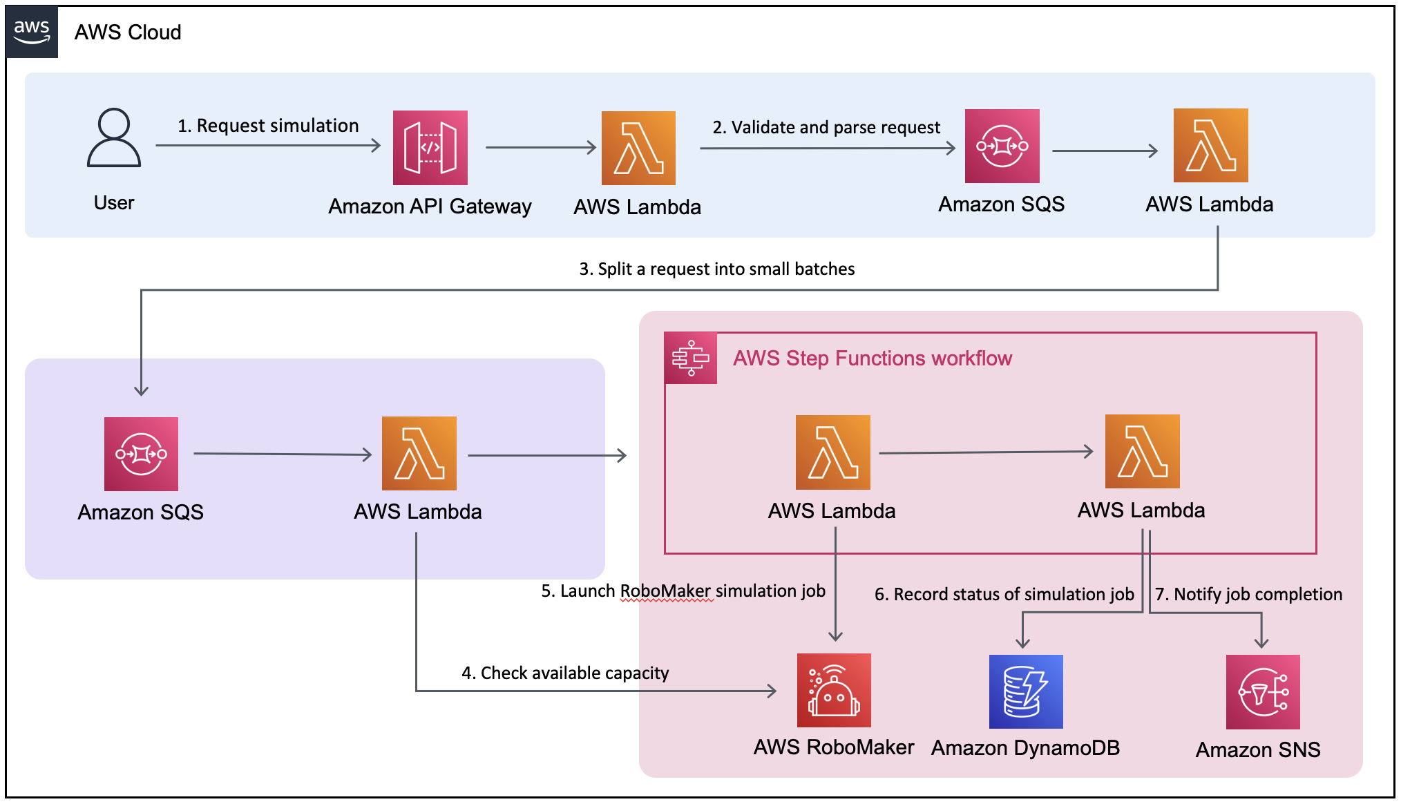 Solutions Architecture