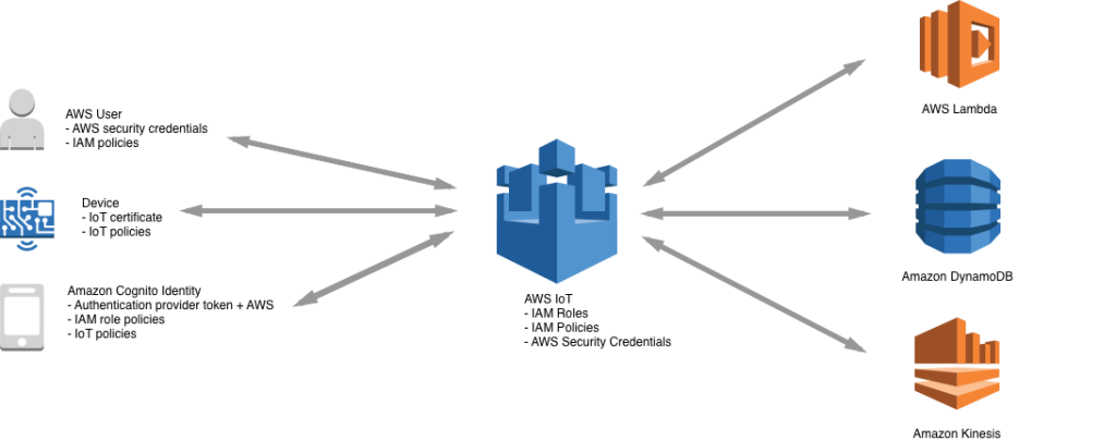 AWS IoT