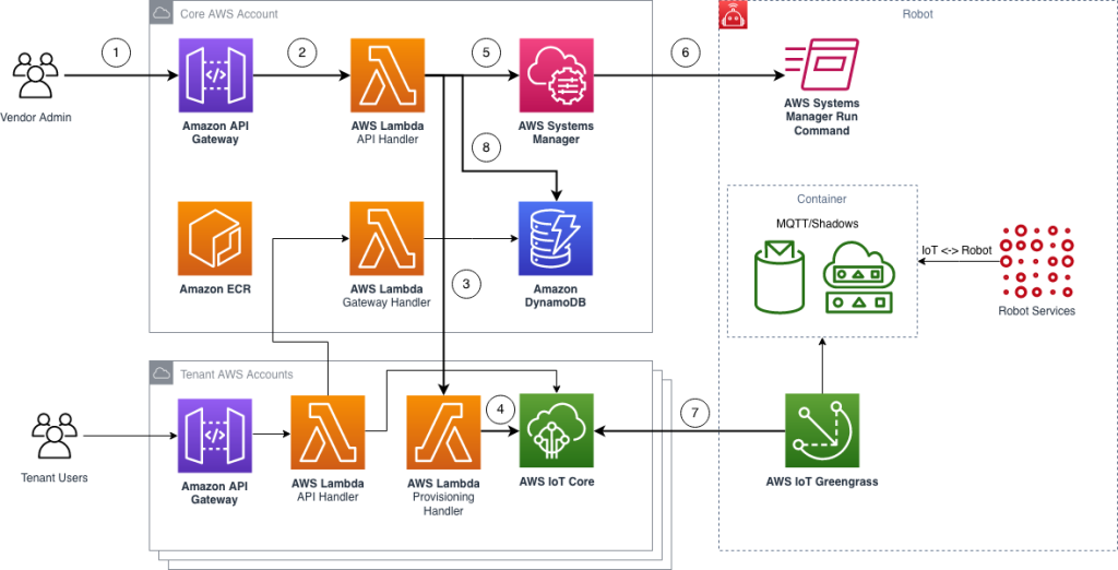 Architecture of the AWS account-based silo isolation approach highlighting the service calls in response to a vendor administrator assigning a robot to a tenant.