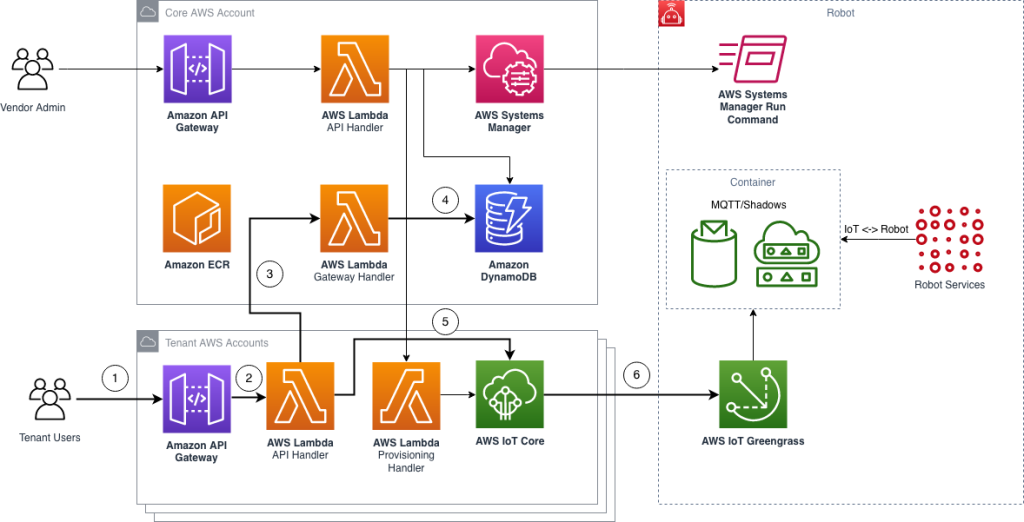 Architecture of the AWS account-based silo isolation approach highlighting the service calls in response to a tenant user interacting with a robot.