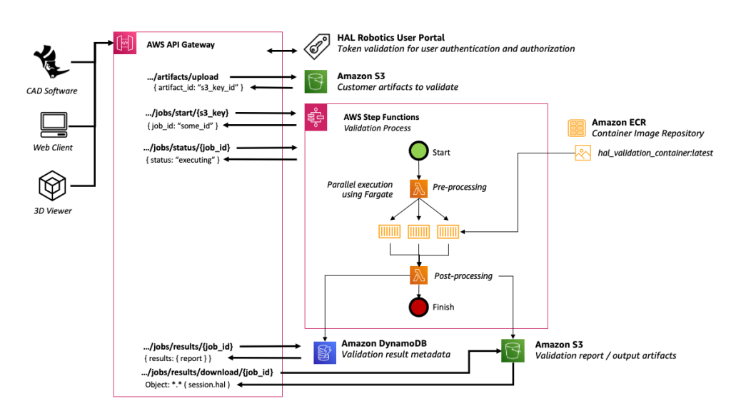 HAL Robotics AWS Architecture for Validation in Simulation