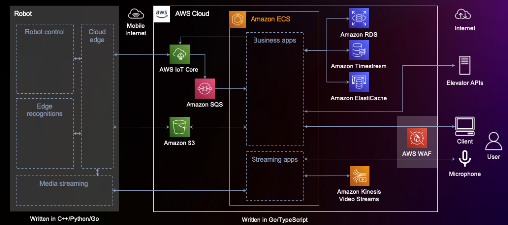 Figure 4: Simplified architecture of robot and cloud applications