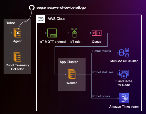 Figure 5: Architecture for sending telemetries