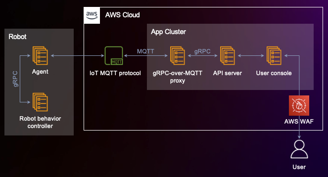 Figure 6: Architecture for remote operation