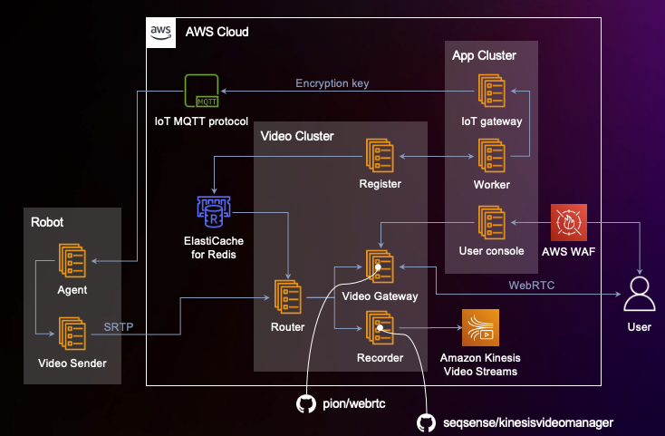 Figure 7: Architecture for video streaming and recording