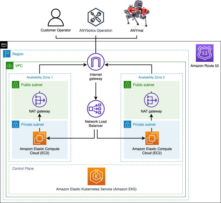 anybotics architecture using ESK across AZs