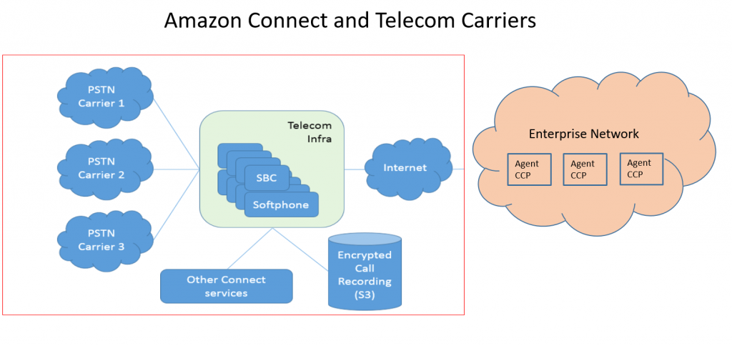 Adopting Amazon Connect In Your Enterprise Contact Center | LaptrinhX ...