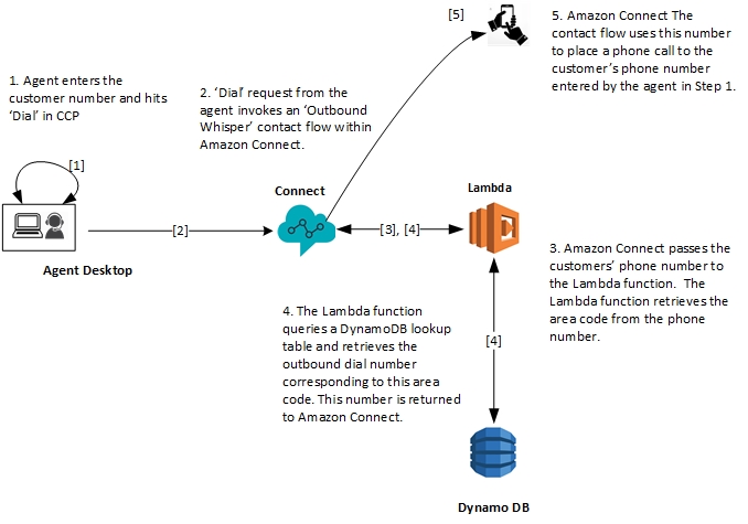 Dynamically Setting Outbound Numbers For Contact Centers With Amazon Connect Aws Contact Center