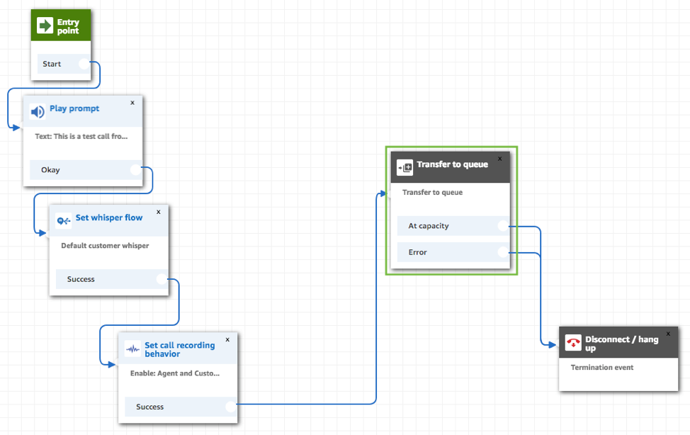 Contact flow diagram for Scenario 1.