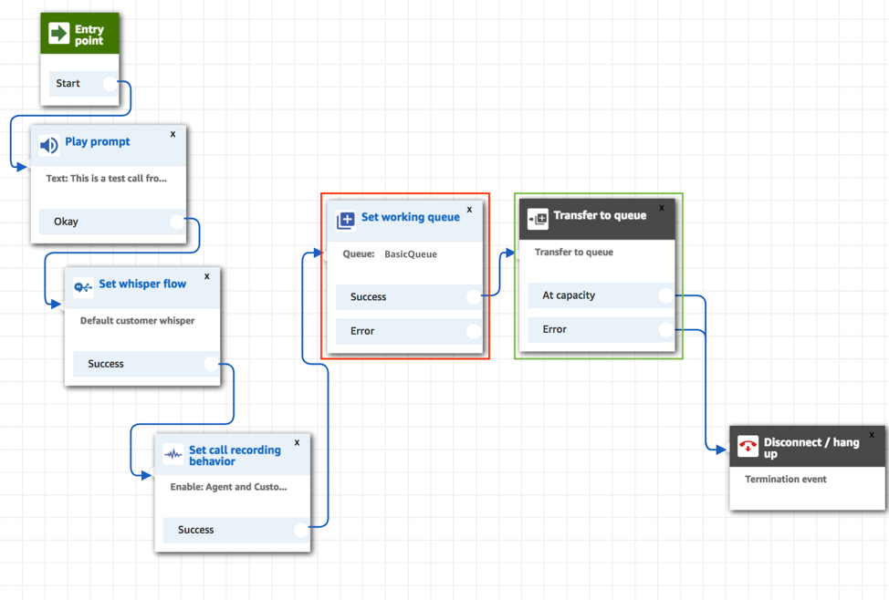 Outbound Call Flow Chart