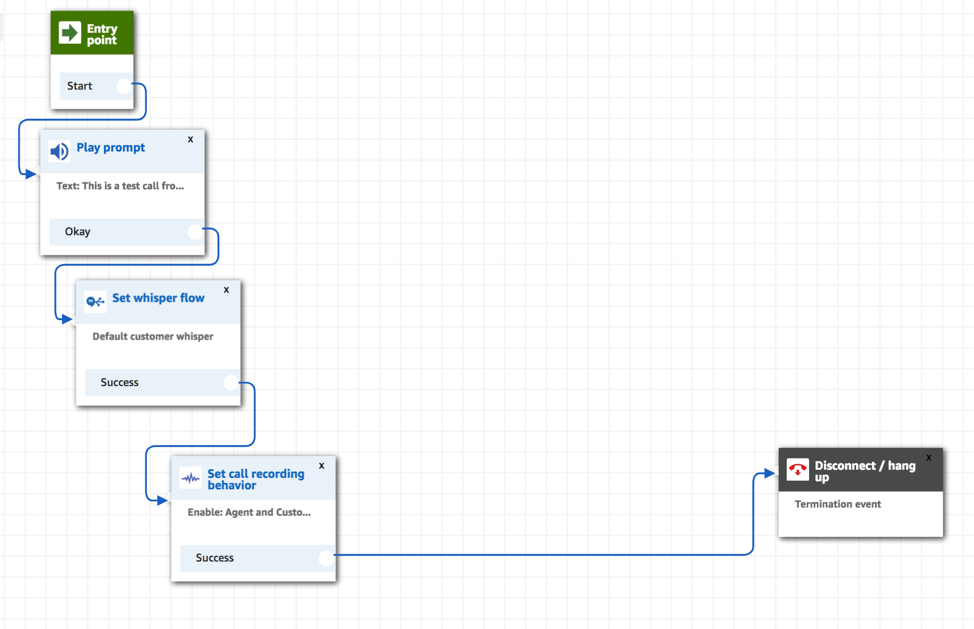 Contact flow diagram for Scenario 3.