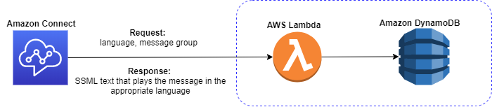 Solution Overview and Architecture