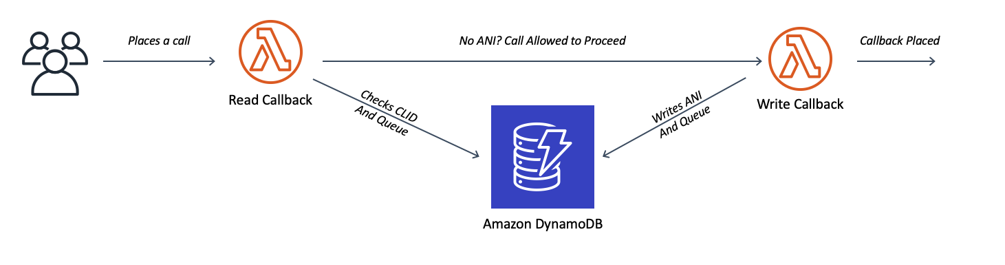 Assembling the Callback Application